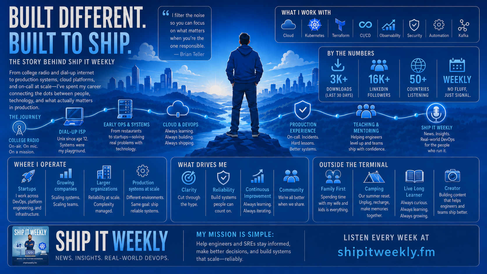 Built Different, Built to Ship — the story behind Ship It Weekly: Brian Teller's career from college radio and dial-up internet to production systems, cloud platforms, and on-call at scale, the tooling the show covers (cloud, Kubernetes, Terraform, CI/CD, observability, security, automation, Kafka), and the mission to help engineers and SREs stay informed and ship reliably.