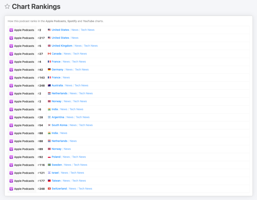 Ship It Weekly hits #2 on Tech News on Apple Podcasts in USA